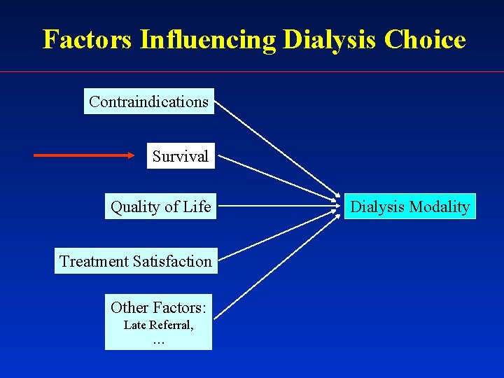 Factors Influencing Dialysis Choice Contraindications Survival Quality of Life Treatment Satisfaction Other Factors: Late