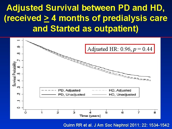 Adjusted Survival between PD and HD, (received > 4 months of predialysis care and