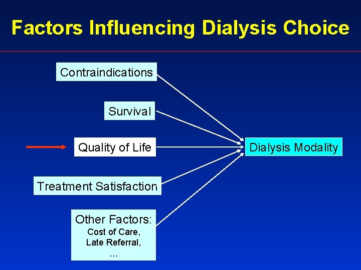 Factors Influencing Dialysis Choice Contraindications Survival Quality of Life Treatment Satisfaction Other Factors: Cost