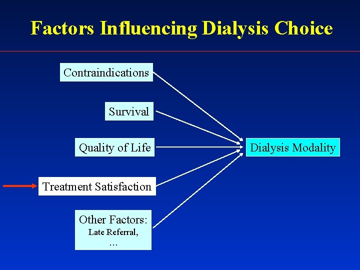 Factors Influencing Dialysis Choice Contraindications Survival Quality of Life Treatment Satisfaction Other Factors: Late
