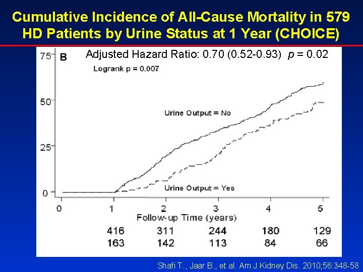 Cumulative Incidence of All-Cause Mortality in 579 HD Patients by Urine Status at 1