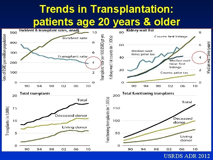 Trends in Transplantation: patients age 20 years & older USRDS ADR 2012 