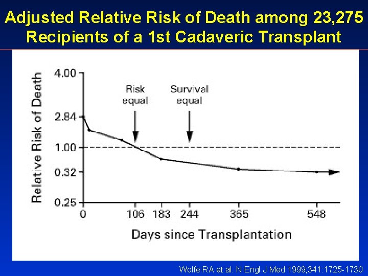 Adjusted Relative Risk of Death among 23, 275 Recipients of a 1 st Cadaveric