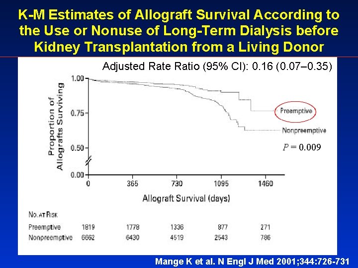 K-M Estimates of Allograft Survival According to the Use or Nonuse of Long-Term Dialysis