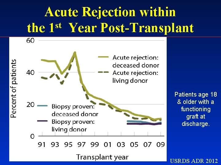 Acute Rejection within the 1 st Year Post-Transplant Patients age 18 & older with
