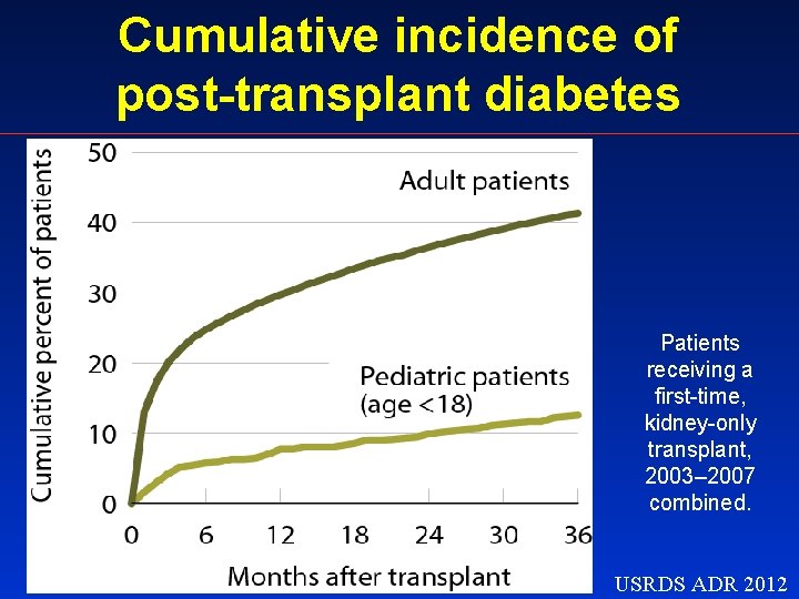 Cumulative incidence of post-transplant diabetes Patients receiving a first-time, kidney-only transplant, 2003– 2007 combined.