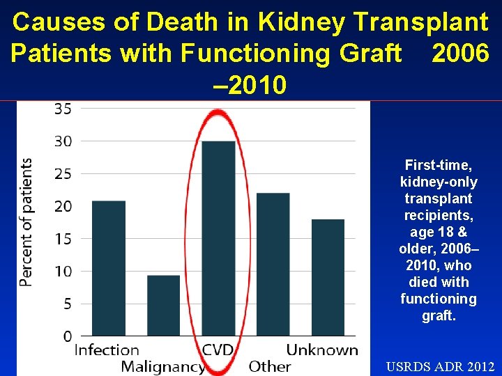 Causes of Death in Kidney Transplant Patients with Functioning Graft 2006 – 2010 First-time,