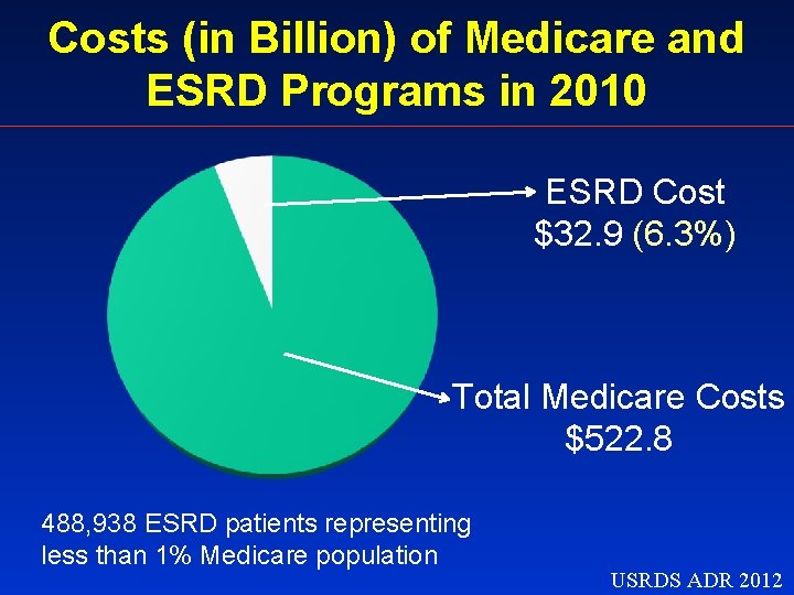 Costs (in Billion) of Medicare and ESRD Programs in 2010 ESRD Cost $32. 9