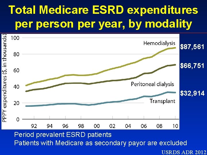 Total Medicare ESRD expenditures person per year, by modality $87, 561 $66, 751 $32,