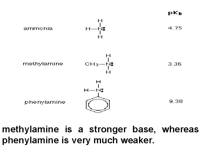 methylamine is a stronger base, whereas phenylamine is very much weaker. 