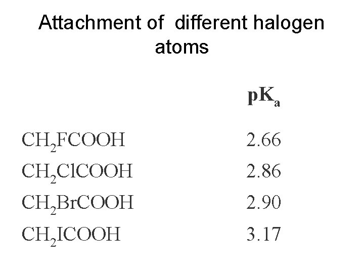 Attachment of different halogen atoms p. Ka CH 2 FCOOH 2. 66 CH 2