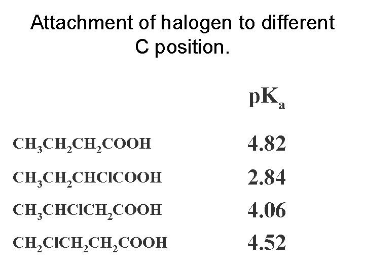 Attachment of halogen to different C position. p. Ka CH 3 CH 2 COOH