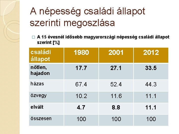 A népesség családi állapot szerinti megoszlása � A 15 évesnél idősebb magyarországi népesség családi