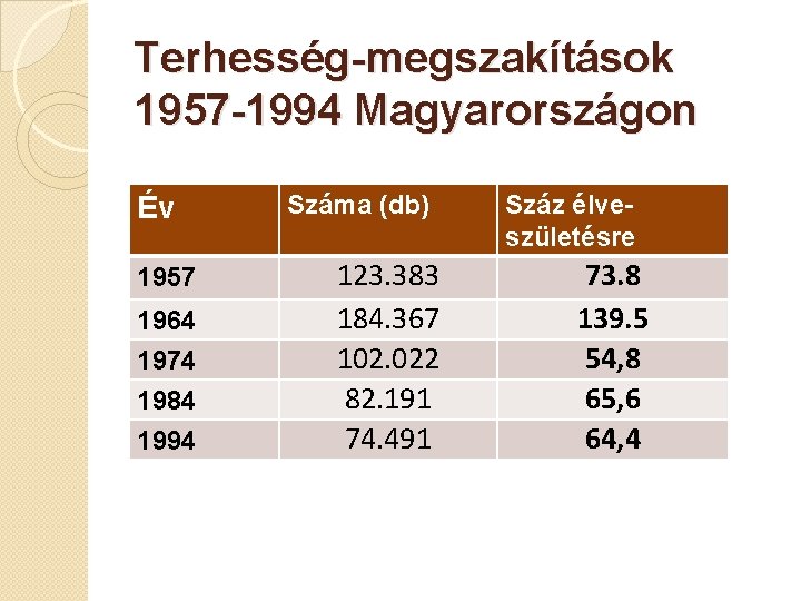 Terhesség-megszakítások 1957 -1994 Magyarországon Év 1957 1964 1974 1984 1994 Száma (db) 123. 383