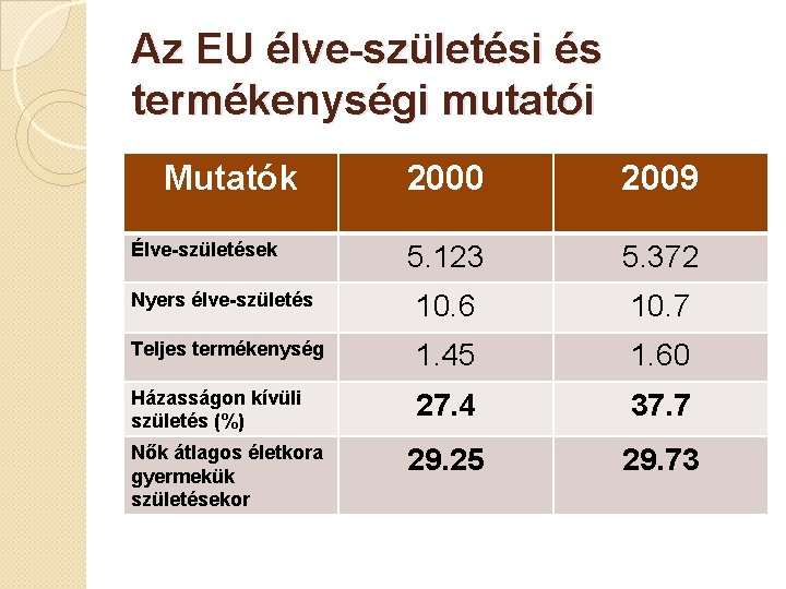 Az EU élve-születési és termékenységi mutatói Mutatók 2000 2009 5. 123 5. 372 Nyers