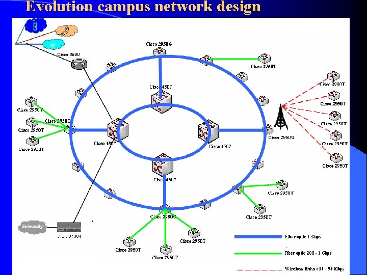 Evolution campus network design Campus Network UCAD 21 