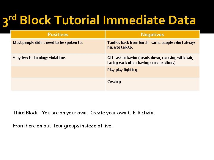 3 rd Block Tutorial Immediate Data Positives Negatives Most people didn’t need to be