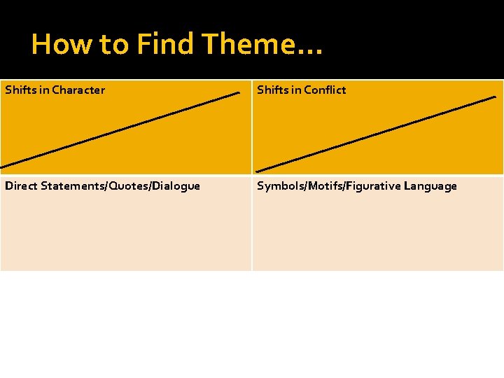 How to Find Theme… Shifts in Character Shifts in Conflict Direct Statements/Quotes/Dialogue Symbols/Motifs/Figurative Language