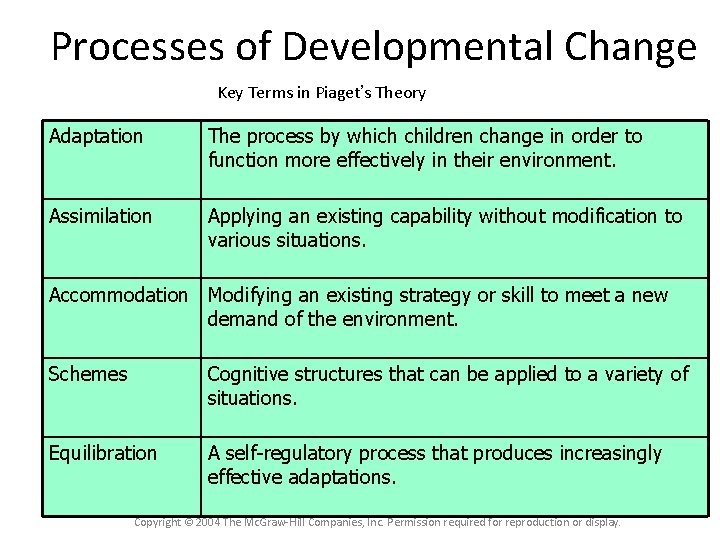 Processes of Developmental Change Key Terms in Piaget’s Theory Adaptation The process by which