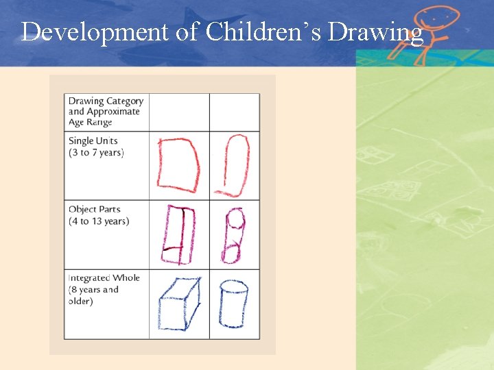 Development of Children’s Drawing 