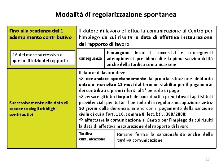 Modalità di regolarizzazione spontanea Fino alla scadenza del 1° adempimento contributivo Il datore di