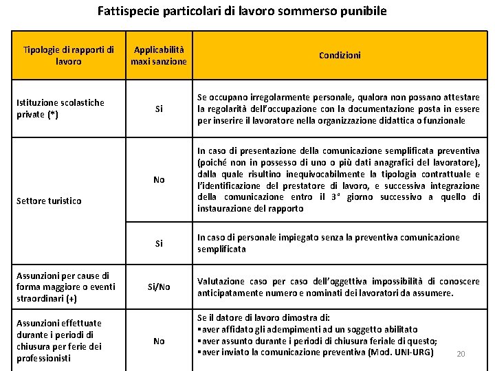 Fattispecie particolari di lavoro sommerso punibile Tipologie di rapporti di lavoro Istituzione scolastiche private