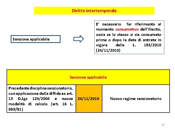 Diritto intertemporale E’ necessario far riferimento al momento consumativo dell’illecito, ossia se lo stesso