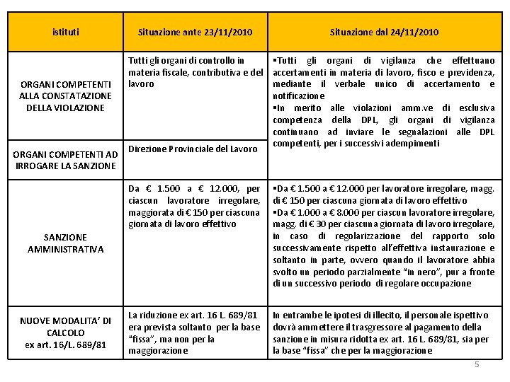 istituti ORGANI COMPETENTI ALLA CONSTATAZIONE DELLA VIOLAZIONE ORGANI COMPETENTI AD IRROGARE LA SANZIONE Situazione