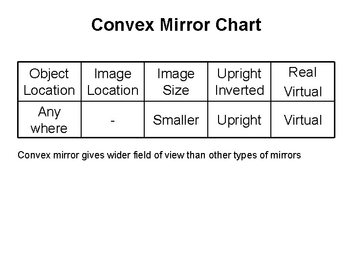 Convex Mirror Chart Object Image Location Any where - Image Size Upright Inverted Real