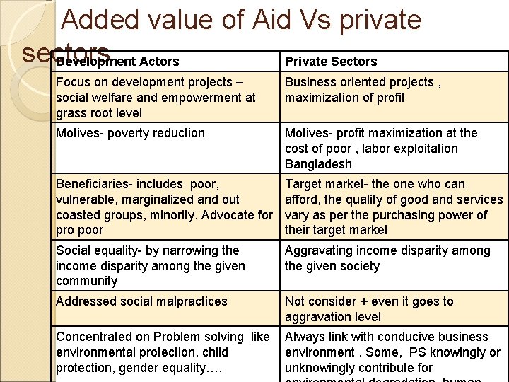 Added value of Aid Vs private sectors Development Actors Private Sectors Focus on development