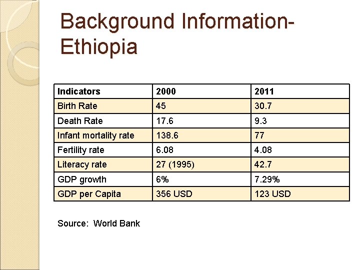 Background Information. Ethiopia Indicators 2000 2011 Birth Rate 45 30. 7 Death Rate 17.