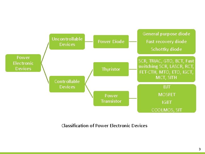 Uncontrollable Devices Power Electronic Devices Power Diode General purpose diode Fast recovery diode Schottky