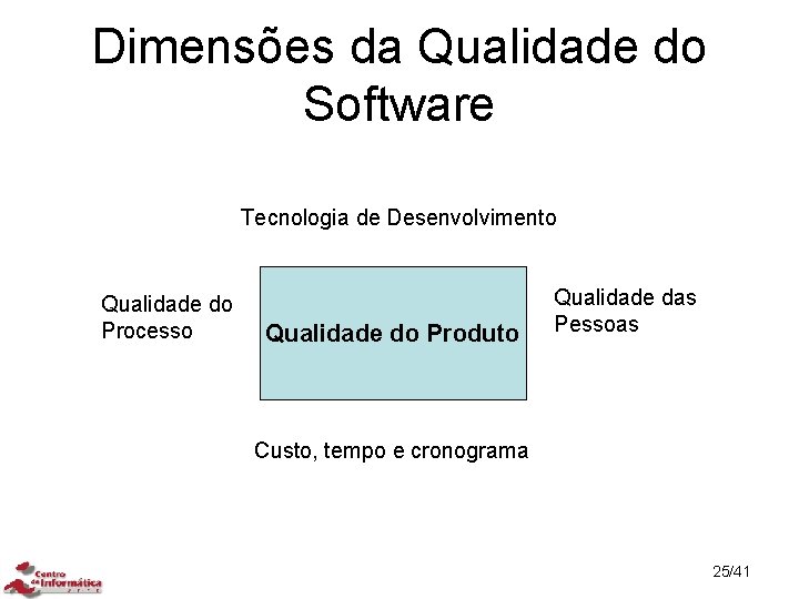 Dimensões da Qualidade do Software Tecnologia de Desenvolvimento Qualidade do Processo Qualidade do Produto