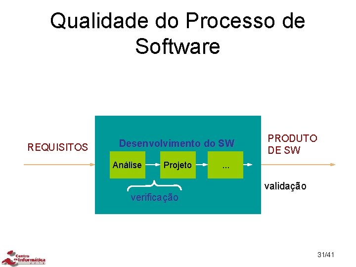 Qualidade do Processo de Software REQUISITOS Desenvolvimento do SW Análise Projeto verificação PRODUTO DE