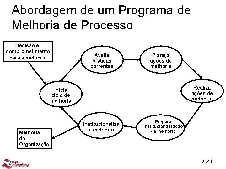 Abordagem de um Programa de Melhoria de Processo Decisão e comprometimento para a melhoria