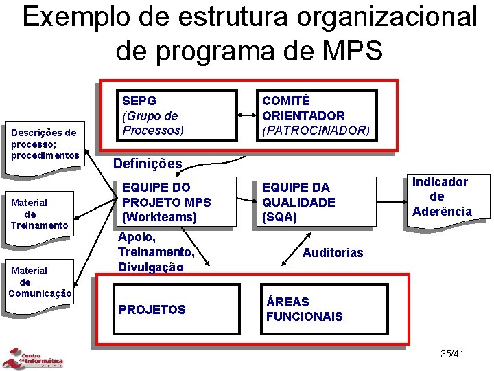 Exemplo de estrutura organizacional de programa de MPS Descrições de processo; procedimentos Material de