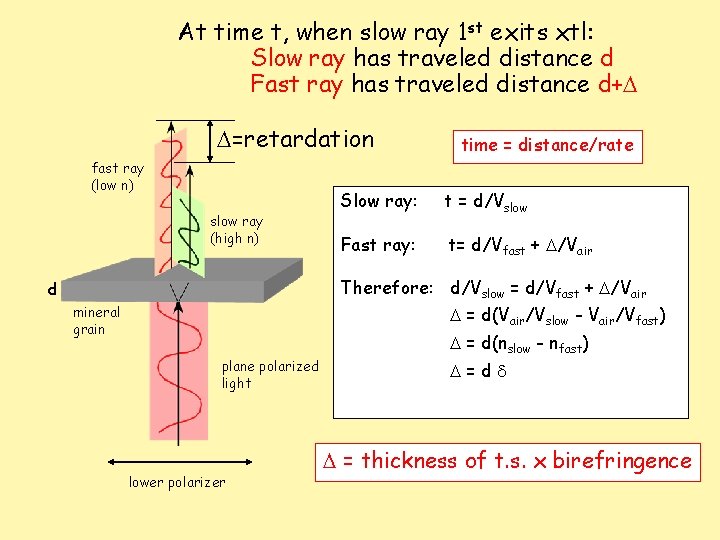 At time t, when slow ray 1 st exits xtl: Slow ray has traveled