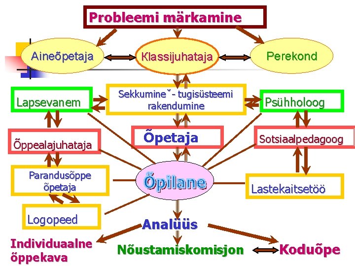 Probleemi märkamine Aineõpetaja Lapsevanem Õppealajuhataja Кlassijuhataja Sekkumineˇ- tugisüsteemi rakendumine Õpetaja Parandusõppe õpetaja Logopeed Individuaalne