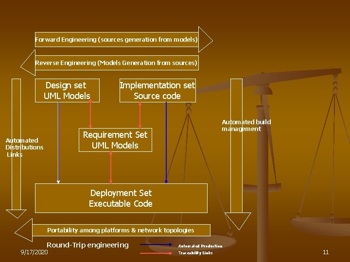 Forward Engineering (sources generation from models) Reverse Engineering (Models Generation from sources) Design set