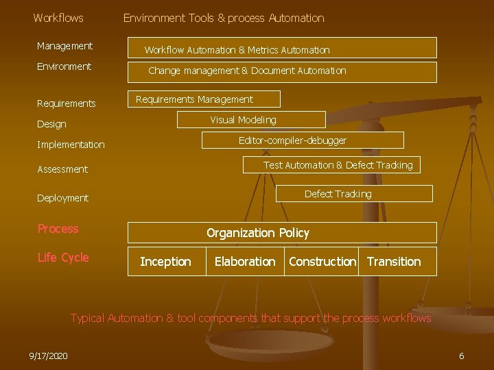 Workflows Management Environment Requirements Environment Tools & process Automation Workflow Automation & Metrics Automation