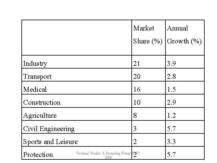 Market Annual Share (%) Growth (%) Industry 21 3. 9 Transport 20 2. 8