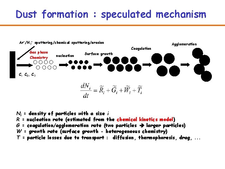 Dust formation : speculated mechanism Ar+/H 3+ sputtering/chemical sputtering/erosion Gas phase Chemistry Coagulation nucleation