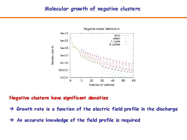 Molecular growth of negative clusters Negative clusters have significant densities Growth rate is a