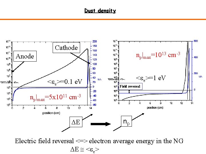 Dust density Cathode np|max=1013 cm-3 Anode <ee>=0. 1 e. V <ee>=1 e. V Field