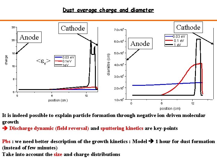 Dust average charge and diameter Cathode 25 Anode 20 -7 6. 0 x 10
