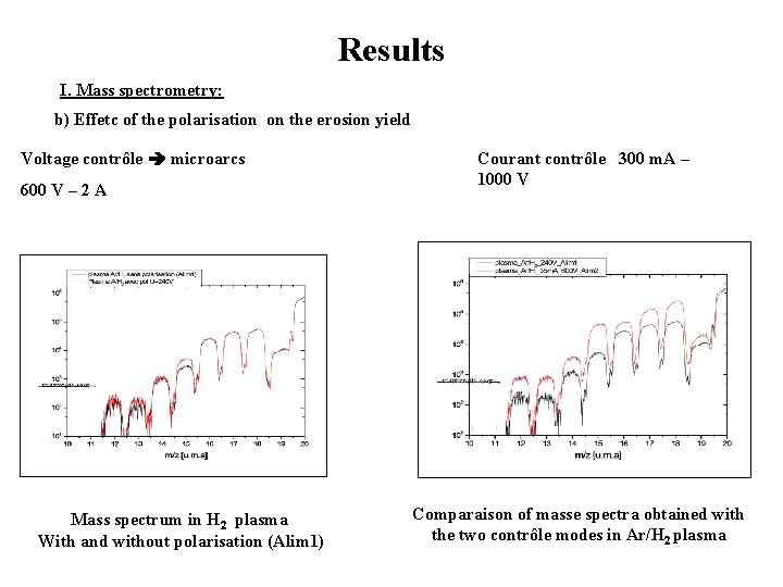 Results I. Mass spectrometry: b) Effetc of the polarisation on the erosion yield Voltage