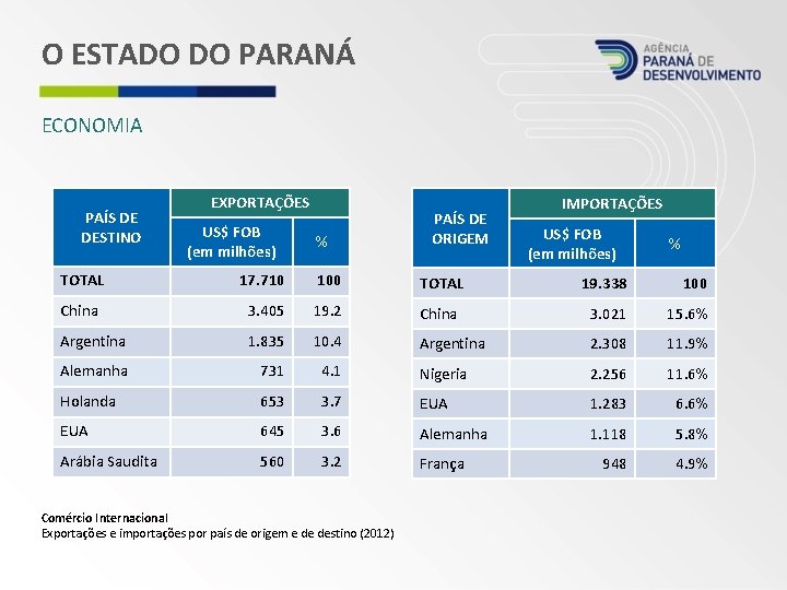 O ESTADO DO PARANÁ ECONOMIA PAÍS DE DESTINO EXPORTAÇÕES US$ FOB (em milhões) %