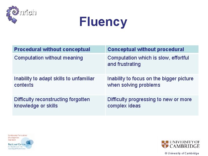 Fluency Procedural without conceptual Conceptual without procedural Computation without meaning Computation which is slow,