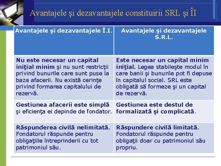 Avantajele şi dezavantajele constituirii SRL şi ÎI Avantajele şi dezavantajele Î. I. Avantajele şi