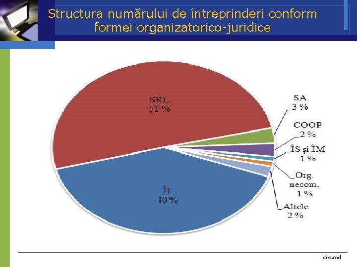 Structura numărului de întreprinderi conformei organizatorico-juridice cis. md 